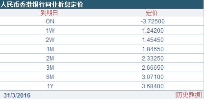 
香港離岸人民幣隔夜拆借利率大跌 首次出現(xiàn)負(fù)值
